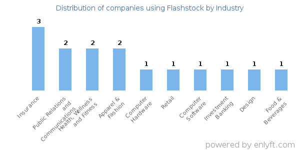 Companies using Flashstock - Distribution by industry