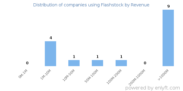 Flashstock clients - distribution by company revenue