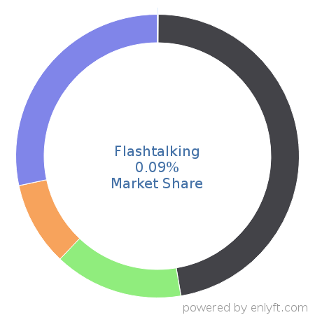 Flashtalking market share in Online Advertising is about 0.09%