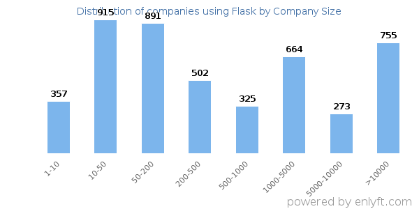 Companies using Flask, by size (number of employees)
