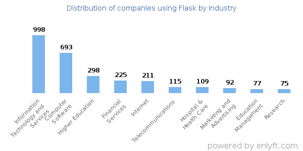 Companies using Flask - Distribution by industry