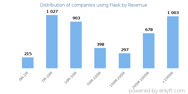 Flask clients - distribution by company revenue