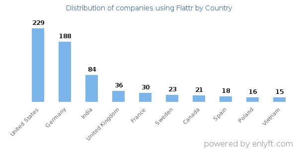 Flattr customers by country