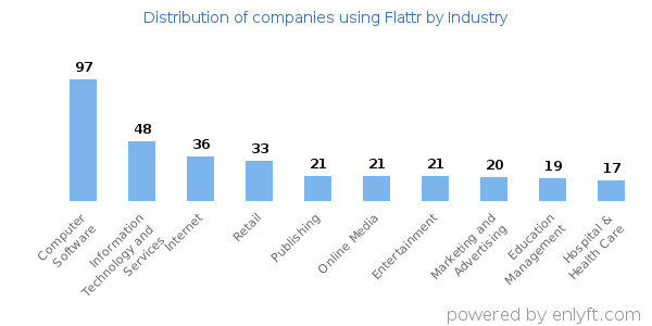Companies using Flattr - Distribution by industry