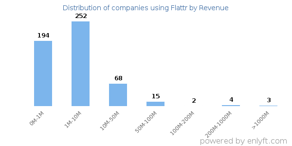 Flattr clients - distribution by company revenue