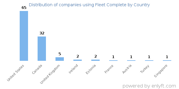 Fleet Complete customers by country