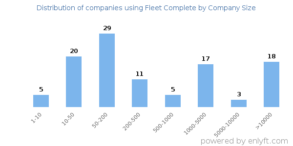 Companies using Fleet Complete, by size (number of employees)