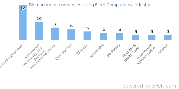 Companies using Fleet Complete - Distribution by industry
