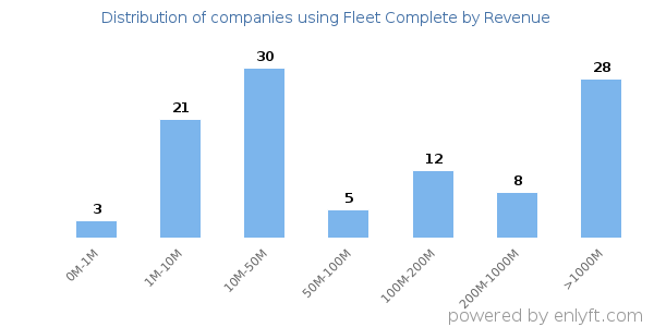 Fleet Complete clients - distribution by company revenue