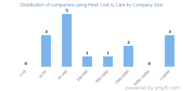 Companies using Fleet Cost & Care, by size (number of employees)