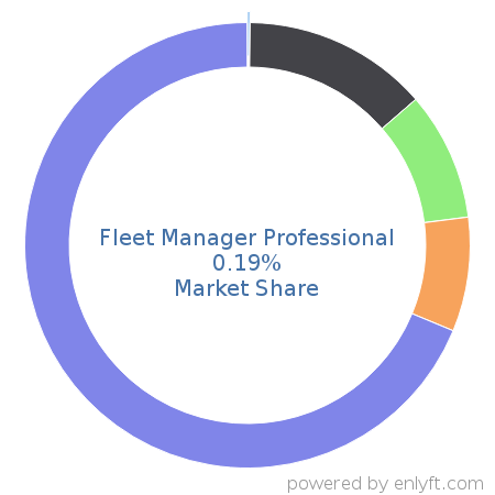 Fleet Manager Professional market share in Transportation & Fleet Management is about 0.19%