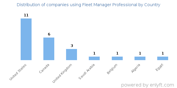 Fleet Manager Professional customers by country