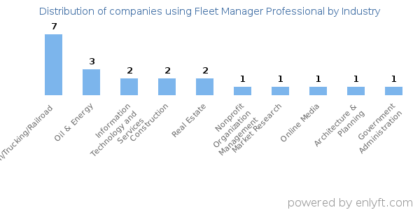 Companies using Fleet Manager Professional - Distribution by industry
