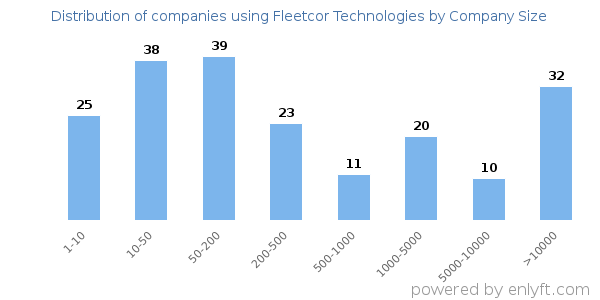 Companies using Fleetcor Technologies, by size (number of employees)