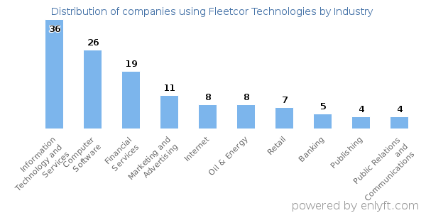 Companies using Fleetcor Technologies - Distribution by industry