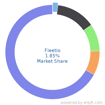 Fleetio market share in Transportation & Fleet Management is about 1.85%