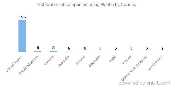 Fleetio customers by country