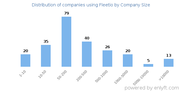 Companies using Fleetio, by size (number of employees)