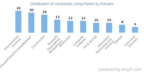 Companies using Fleetio - Distribution by industry