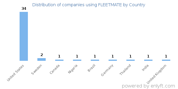 FLEETMATE customers by country