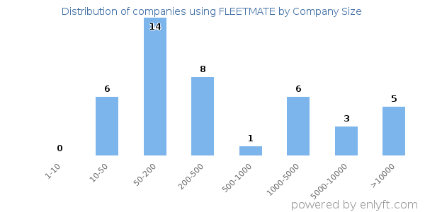 Companies using FLEETMATE, by size (number of employees)