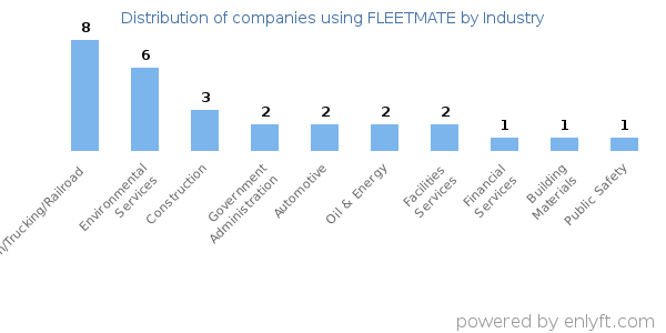Companies using FLEETMATE - Distribution by industry