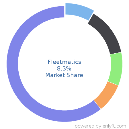 Fleetmatics market share in Transportation & Fleet Management is about 8.3%
