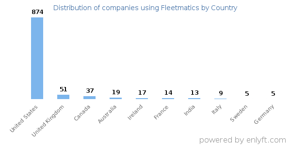 Fleetmatics customers by country