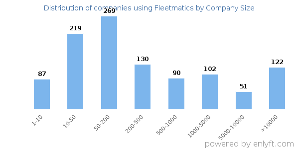 Companies using Fleetmatics, by size (number of employees)