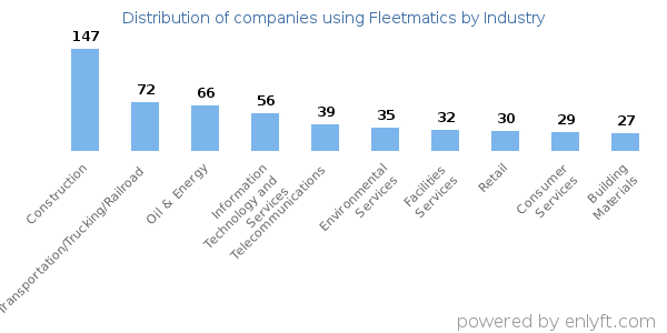 Companies using Fleetmatics - Distribution by industry