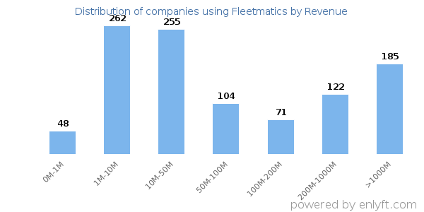 Fleetmatics clients - distribution by company revenue
