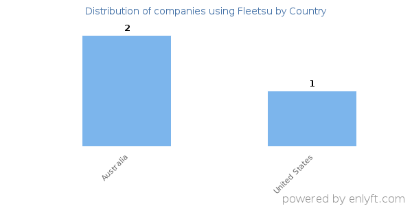 Fleetsu customers by country