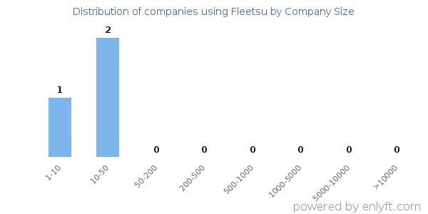 Companies using Fleetsu, by size (number of employees)