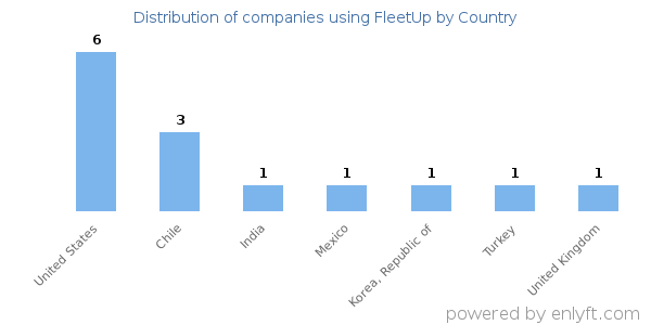 FleetUp customers by country