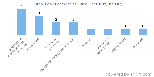 Companies using FleetUp - Distribution by industry