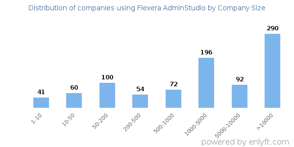 Companies using Flexera AdminStudio, by size (number of employees)
