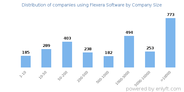 Companies using Flexera Software, by size (number of employees)