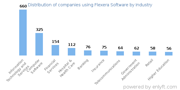 Companies using Flexera Software - Distribution by industry
