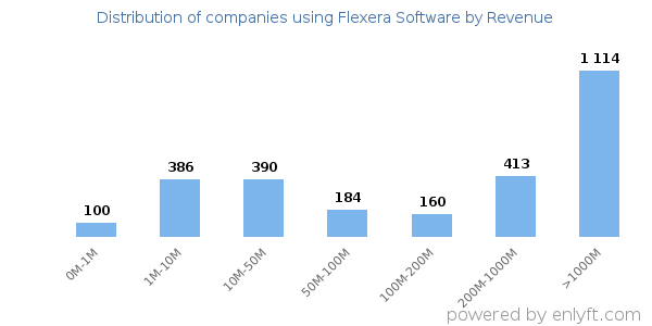 Flexera Software clients - distribution by company revenue