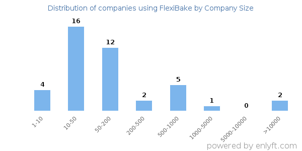 Companies using FlexiBake, by size (number of employees)