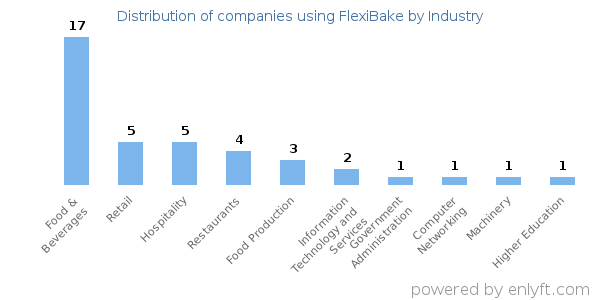 Companies using FlexiBake - Distribution by industry