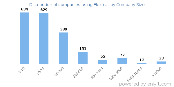 Companies using Flexmail, by size (number of employees)