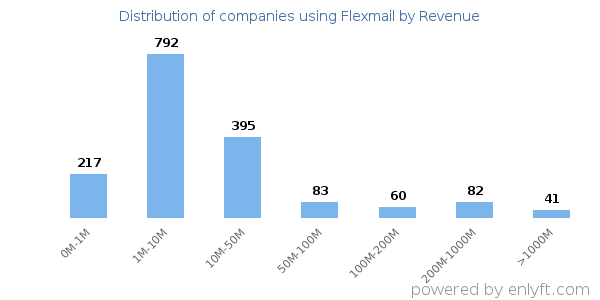 Flexmail clients - distribution by company revenue
