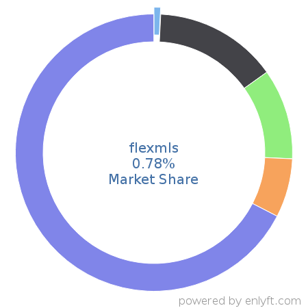 flexmls market share in Real Estate & Property Management is about 0.78%