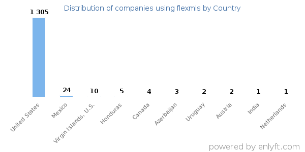 flexmls customers by country