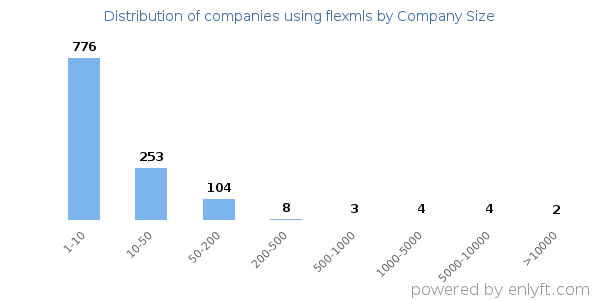 Companies using flexmls, by size (number of employees)