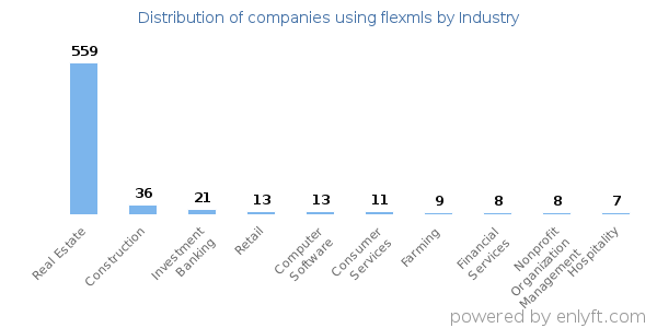 Companies using flexmls - Distribution by industry