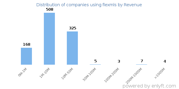 flexmls clients - distribution by company revenue