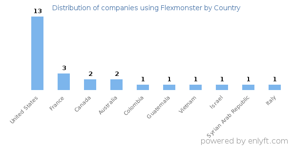 Flexmonster customers by country