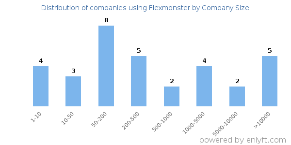 Companies using Flexmonster, by size (number of employees)